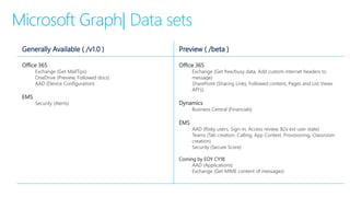 Generally Available ( /v1.0 ) Preview ( /beta )
Office 365
Exchange (Get MailTips)
OneDrive (Preview, Followed docs)
AAD (Device Configuration)
EMS
Security (Alerts)
Office 365
Exchange (Get free/busy data, Add custom internet headers to
message)
SharePoint (Sharing Links, Followed content, Pages and List Views
API’s)
Dynamics
Business Central (Financials)
EMS
AAD (Risky users, Sign-in, Access review, B2x ext user state)
Teams (Tab creation, Calling, App Context, Provisioning, Classroom
creation)
Security (Secure Score)
Coming by EOY CY18
AAD (Applications)
Exchange (Get MIME content of messages)
Microsoft Graph| Data sets
 