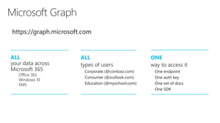 Microsoft Graph
ALL
Microsoft 365
Office 365
Windows 10
EMS
ALL ONE
https://graph.microsoft.com
 