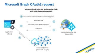 Microsoft Graph OAuth2 request
 