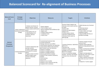 Balanced Scorecard for Re-alignment of Business Processes
Balanced Score
Card
Strategic
Priorities
Objectives Measures Targets Initiatives
Product Leadership &
Operational Excellance
Strategy
• Introduce new features for
dynamic business scenarios
• Reduce product performance
failure
• Keep product low cost
• Allow flexibility to fit
customers need and
requirement
•Product Adoption
•Time to Product Launch
•Action Completion Rate & Difference b/w
category users
• Product/ Feature velocity
• Complexity Factor
• Failure Count
•Increase Product adoption rate
•Decrease time to launch and time
to market
Eenhance NPS
• Diminish the delta between
category users
• Increase product velocity
• Decrease complexity factor
• Decrease failure counts by
reducing bugs
• Market Sensing cross functional
team
• Performing Feature
Audits/comparision
• Create a battle cart through
competitive analysis
• Organized R&D with focus on
disruptive technology
Customer Relationship
Strategy
• Enhance relationships with
existing customers
• Create an approachable
environment for customer
queries
• Support creation of referral
pipeline through a great
customer relationship
experience
• Customer/Lead Conversion Rate
• Customer Satisfaction
• Average revenue per user (ARPU)
• User/customer acquisition cost (UAC/CAC)
• User/customer lifetime value (ULV/CLV)
•Net Promoter Scose/ User Sentiment
• Number of campaigns
• Number of campaign responses
• Number of campaign purchases
• Revenue generated by campaign
• Number of new customers acquired by
campaign
• Cross-sell Ratio
• Up-sell ratio
• Number of cases handled
• Number of cases closed the same day
• Complaint time to resolution
• Increase Conversion , Staisfaction ,
ARPU & LTV
• Decrease CAC
• Optimize number of parallel
campaigns and channels used to
deliver the campaigns
• Focus on increasing campaign
respones , purchases and revenue.
• Increase cross sell and up sell
ratio
• Identify campiagns that give
maximum reach
• Develop content publishng
platforms to keep potential clients
engaged
• Design Lead Nurturing Campaigns
& quality content to engage
cutomers
• Design a training program to
facilitate the client's team in quick
adoption of the product
• create an efficient servive team
that solves any issue in minimum
time
• Provide 24 x 7 service support
Internal
Processes
Perspective
 