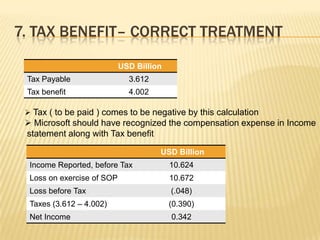 7. TAX BENEFIT– CORRECT TREATMENT

                            USD Billion
 Tax Payable                  3.612
 Tax benefit                  4.002

  Tax ( to be paid ) comes to be negative by this calculation
  Microsoft should have recognized the compensation expense in Income
 statement along with Tax benefit

                                      USD Billion
  Income Reported, before Tax             10.624
  Loss on exercise of SOP                 10.672
  Loss before Tax                         (.048)
  Taxes (3.612 – 4.002)                   (0.390)
  Net Income                              0.342
 