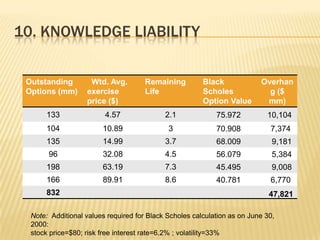 10. KNOWLEDGE LIABILITY

 Outstanding        Wtd. Avg.         Remaining         Black             Overhan
 Options (mm)      exercise           Life              Scholes             g ($
                   price ($)                            Option Value       mm)
       133               4.57               2.1             75.972          10,104
       104              10.89                3              70.908           7,374
       135              14.99               3.7             68.009            9,181
       96               32.08               4.5             56.079            5,384
       198              63.19               7.3             45.495            9,008
       166              89.91               8.6             40.781           6,770
       832                                                                   47,821

  Note: Additional values required for Black Scholes calculation as on June 30,
  2000:
  stock price=$80; risk free interest rate=6.2% ; volatility=33%
 