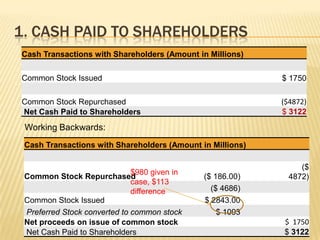 1. CASH PAID TO SHAREHOLDERS
Cash Transactions with Shareholders (Amount in Millions)

Common Stock Issued                                         $ 1750

Common Stock Repurchased                                    ($4872)
Net Cash Paid to Shareholders                               $ 3122
 Working Backwards:
 Cash Transactions with Shareholders (Amount in Millions)

                                                                 ($
                              $980 given in
 Common Stock Repurchased                     ($ 186.00)      4872)
                              case, $113
                              difference        ($ 4686)
 Common Stock Issued                          $ 2843.00
 Preferred Stock converted to common stock        $ 1093
 Net proceeds on issue of common stock                      $ 1750
 Net Cash Paid to Shareholders                              $ 3122
 
