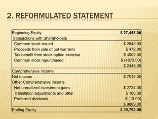2. REFORMULATED STATEMENT

 Beginning Equity                          $ 27,458.00
 Transactions with Shareholders
  Common stock issued                       $ 2843.00
  Proceeds from sale of put warrants          $ 472.00
  Tax benefit from stock option exercise    $ 4002.00
  Common stock repurchased                 $ (4872.00)
                                            $ 2445.00
 Comprehensive Income
 Net Income                                 $ 7012.00
 Other Comprehensive Income
  Net unrealized investment gains            $ 2724.00
  Translation adjustments and other           $ 166.00
  Preferred dividends                         $ (13.00)
                                             $ 9889.00
 Ending Equity                             $ 39,792.00
 