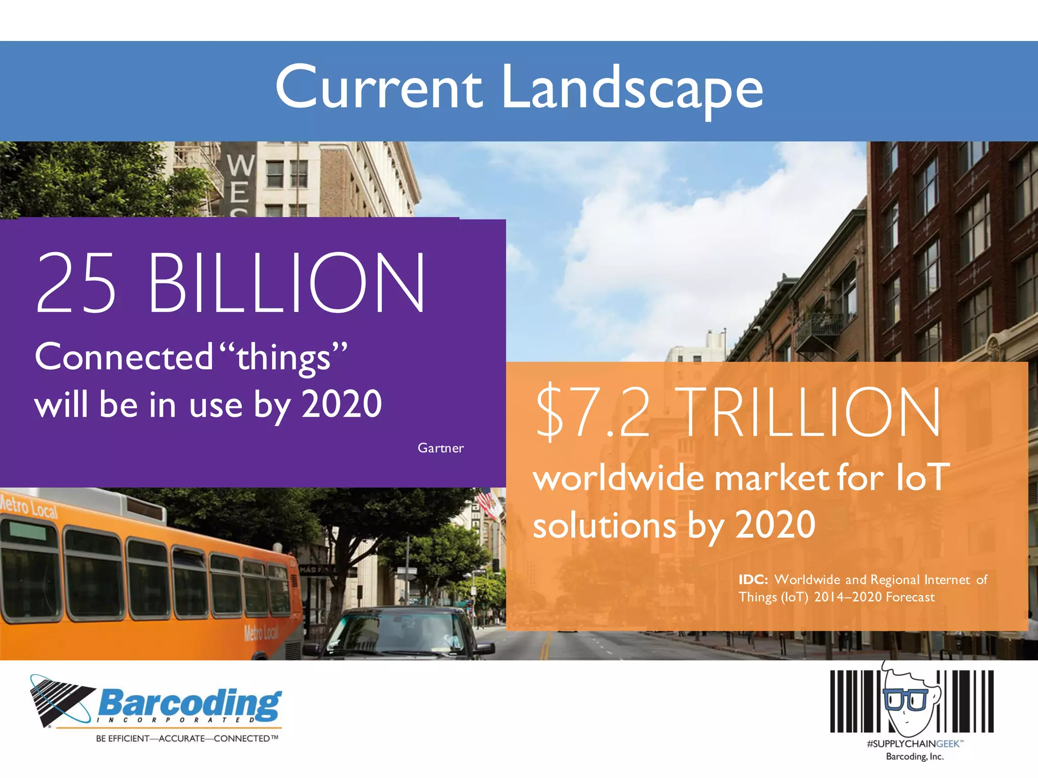 Current Landscape
$7.2 TRILLION
worldwide market for IoT
solutions by 2020
IDC: Worldwide and Regional Internet of
Things (IoT) 2014–2020 Forecast
25 BILLION
Connected“things”
will be in use by 2020
Gartner
 