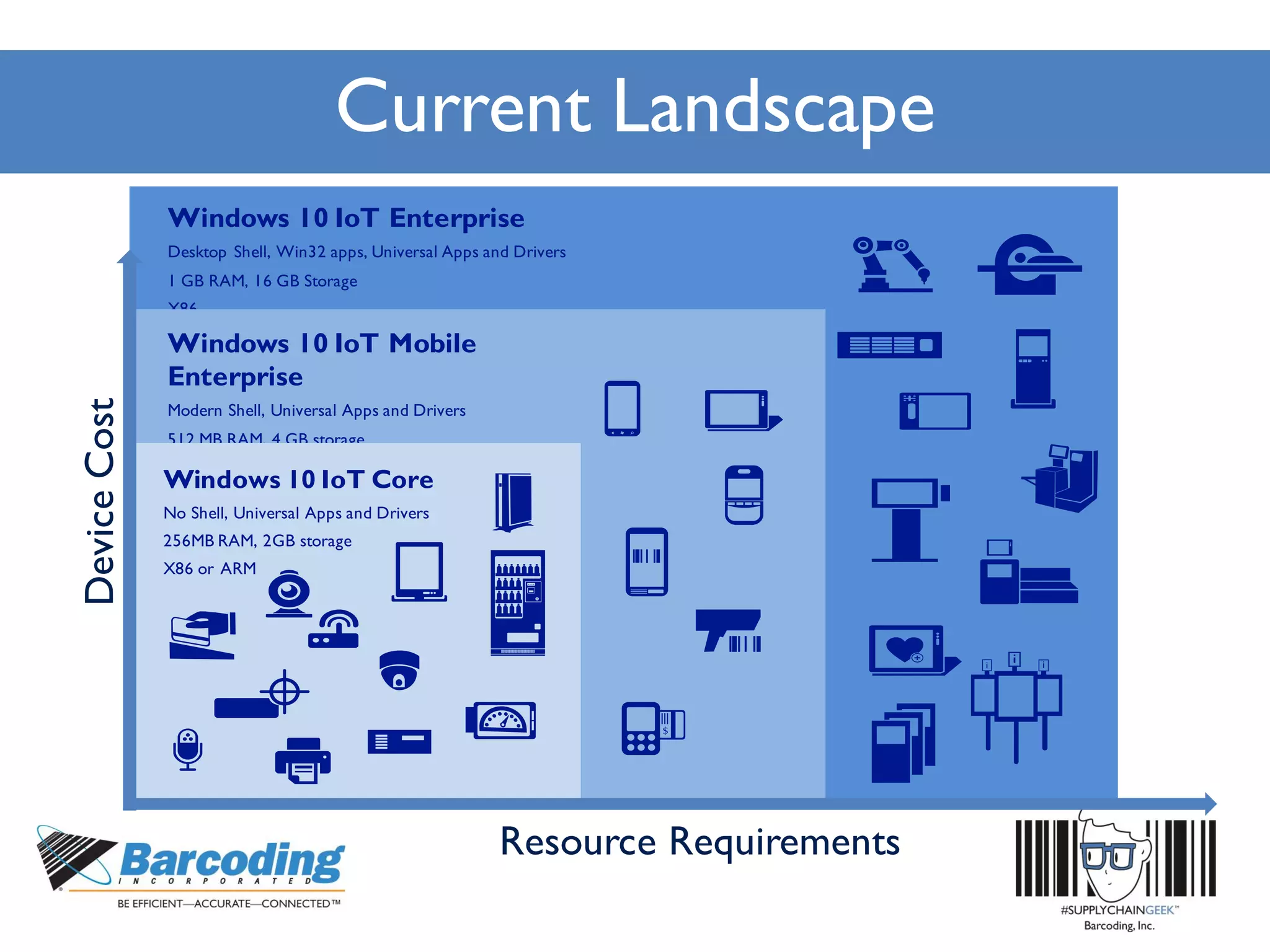 Current Landscape
Windows 10 IoT Enterprise
Desktop Shell, Win32 apps, Universal Apps and Drivers
1 GB RAM, 16 GB Storage
X86
Windows 10 IoT Mobile
Enterprise
Modern Shell, Universal Apps and Drivers
512 MB RAM, 4 GB storage
ARM
Windows 10 IoT Core
No Shell, Universal Apps and Drivers
256MB RAM, 2GB storage
X86 or ARM
DeviceCost
Resource Requirements
 