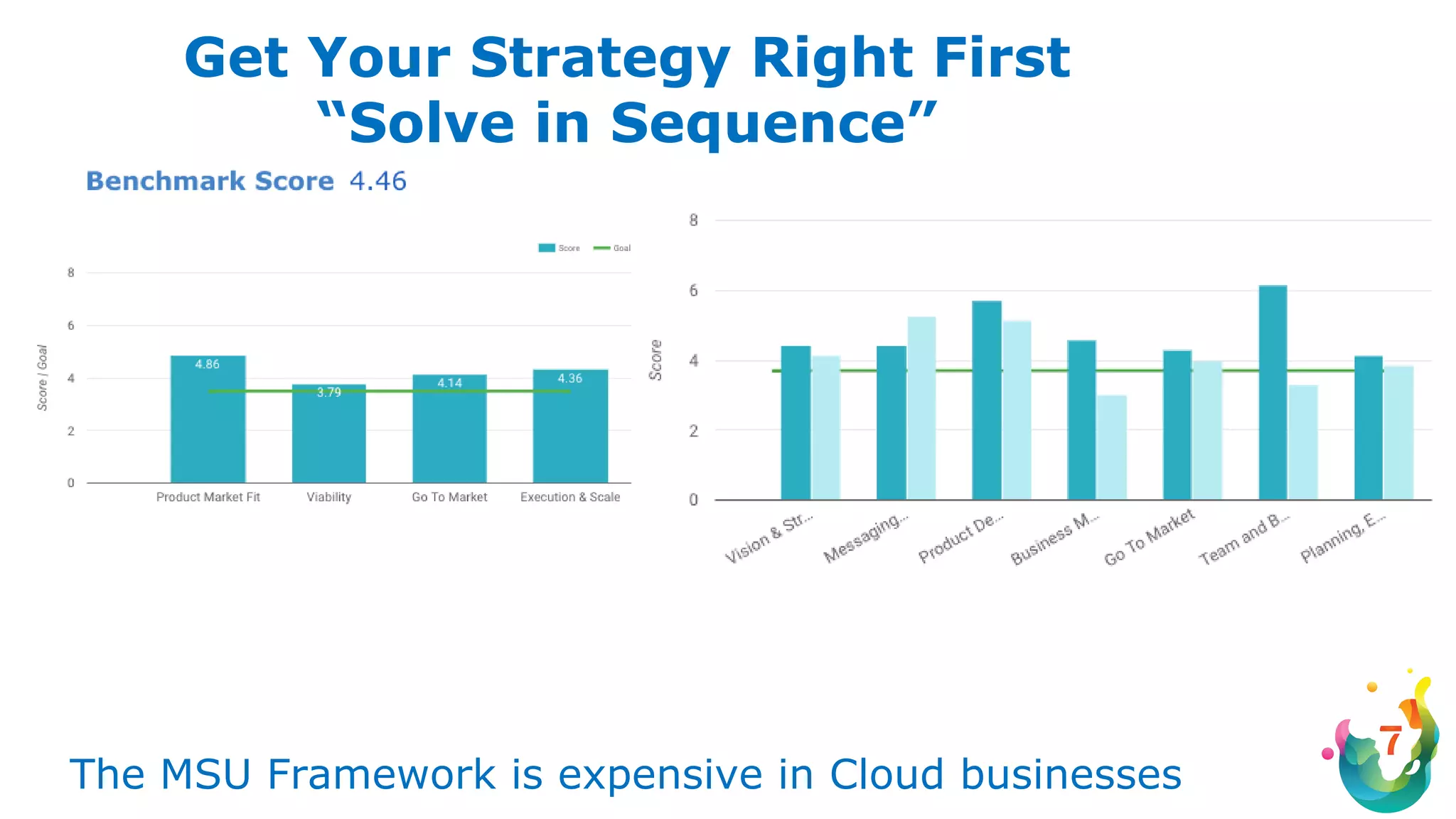 Get Your Strategy Right First
“Solve in Sequence”
The MSU Framework is expensive in Cloud businesses
 