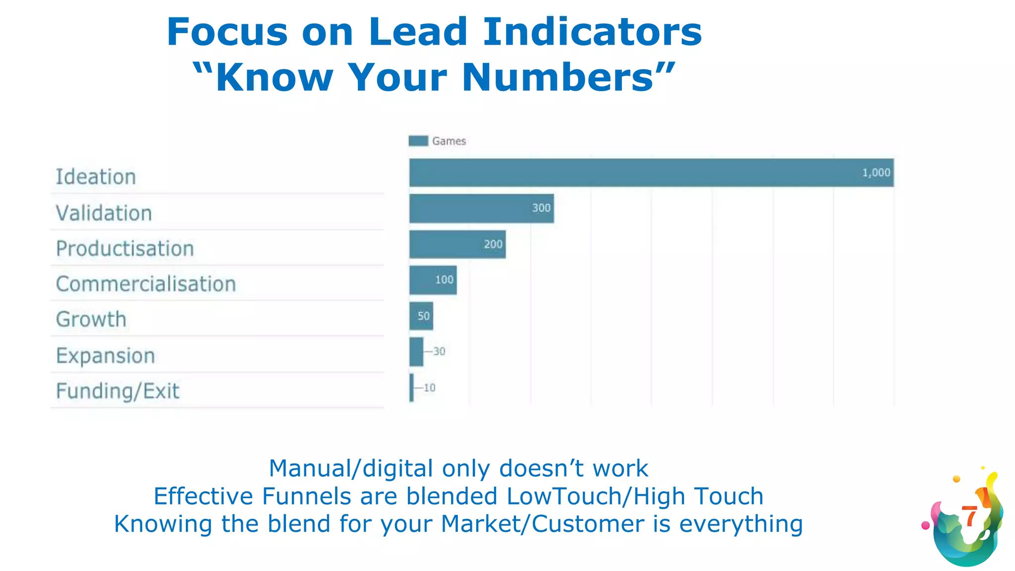 Focus on Lead Indicators
“Know Your Numbers”
Manual/digital only doesn’t work
Effective Funnels are blended LowTouch/High Touch
Knowing the blend for your Market/Customer is everything
 