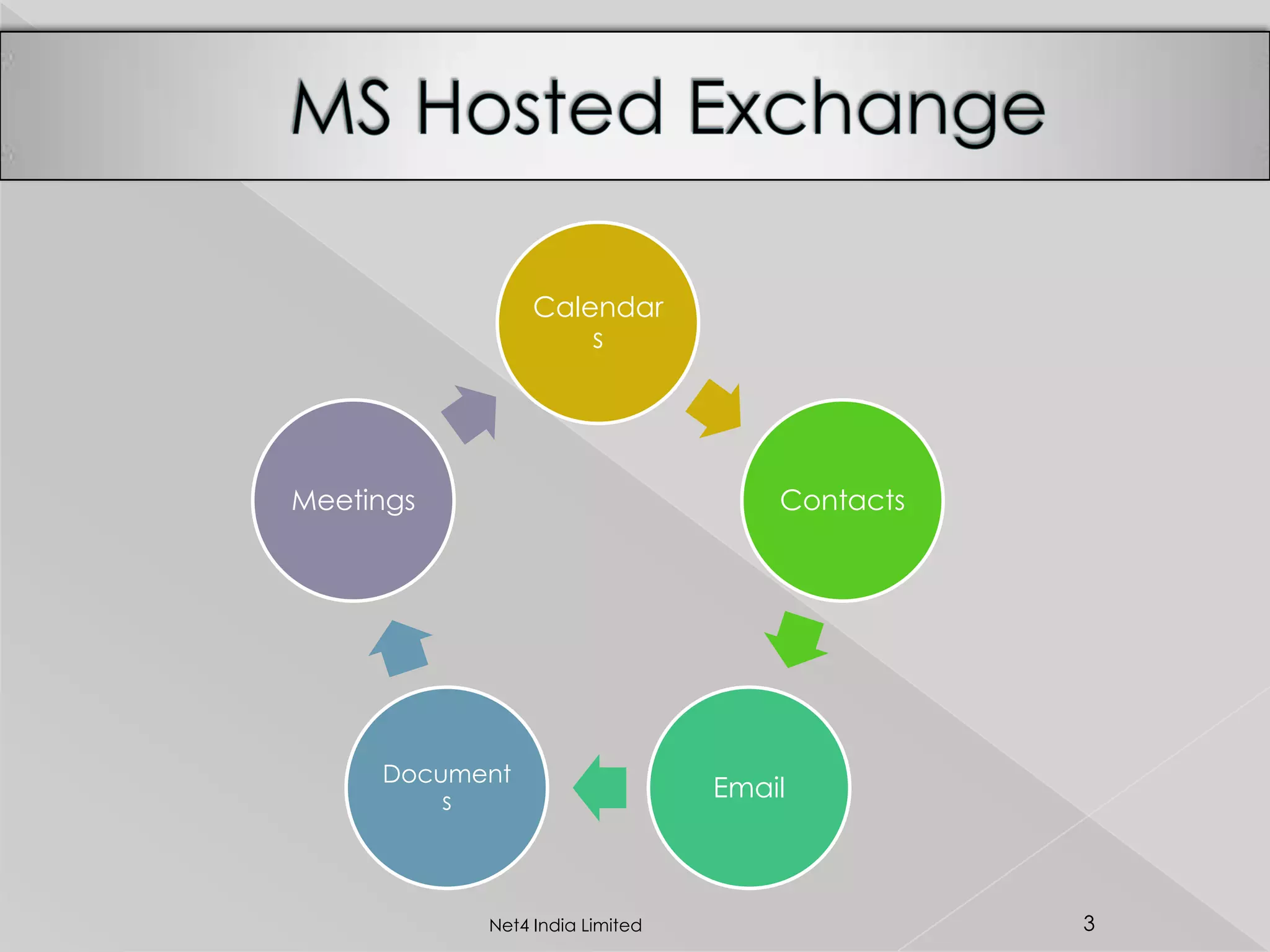 Calendar
s
Contacts
Email
Document
s
Meetings
3Net4 India Limited
 