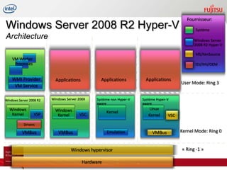 Fournisseur:
Windows Server 2008 R2 Hyper-V                                                                   Système
Architecture                                                                                    Windows Server
                                                                                                2008 R2 Hyper-V

                                                                                                 MS/XenSource
    VM Worker
     Processes                                                                                   ISV/IHV/OEM


    WMI Provider
    Applications           Applications           Applications          Applications
                                                                                          User Mode: Ring 3
     VM Service

Windows Server 2008 R2   Windows Server 200X    Système non Hyper-V   Système Hyper-V
                                                aware                 aware
  Windows                  Windows                                       Linux
                 VSP                                 Kernel
   Kernel                   Kernel      VSC                              Kernel     VSC

           Drivers

          VMBus             VMBus                    Emulation             VMBus          Kernel Mode: Ring 0


                                   Windows hypervisor                                     « Ring -1 »

                                          Hardware
 