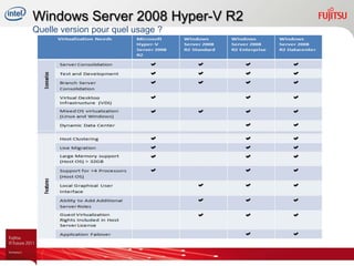 Windows Server 2008 Hyper-V R2
Quelle version pour quel usage ?
 