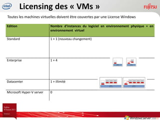 Licensing des « VMs »
Toutes les machines virtuelles doivent être couvertes par une License Windows

Edition                    Nombre d’instances du logiciel en environnement physique + en
                           environnement virtuel

Standard                   1 + 1 (nouveau changement)




Enterprise                 1+4




Datacenter                 1 + illimité

Microsoft Hyper-V server   0
 