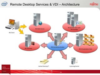 Remote Desktop Services & VDI – Architecture




                                                                        RD Session Host with
                         RD Web Access                                      RemoteApp

RD Client




                                                 RD Connection Broker
            RD Gateway                                                                   RD Virtualization Host




                             Active Directory®                            Licensing Server
 