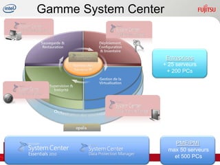Gamme System Center


                   Entreprises
                  + 25 serveurs
                   + 200 PCs




                        PME/PMI
                      max 50 serveurs
                        et 500 PCs
 