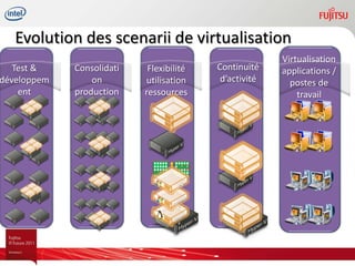 Evolution des scenarii de virtualisation
                                                        Virtualisation
   Test &    Consolidati    Flexibilité   Continuité    applications /
développem       on        utilisation     d’activité     postes de
    ent      production    ressources                       travail
 