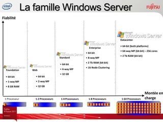 La famille Windows Server
Fiabilité




                                                                               Datacenter

                                                                               • 64-bit (both platforms)
                                                          Enterprise
                                                                               • 64-way MP (64-bit) – 256 cores
                                                        • 64-bit
                                                                               • 2 Tb RAM (64-bit)
                                     Standard           • 8-way MP
                                                                               • 16-Node Clustering (64-bit)
                                                        • 2 Tb RAM (64-bit)
                                     • 64-bit
                                                        • 16-Node Clustering
  Foundation      Web                • 4-way MP
                                                          (64-bit)
                                     • 32 GB
  • 64-bit          • 64-bit
  • 1-way MP        • 2-way MP
  • 8 GB RAM        • 32 GB RAM

                                                                                                     Montée en
 1 Processeur      1-2 Processeurs    1-4 Processeurs     1-8 Processeurs       1-64 Processeurs     charge
 