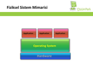 OperatingSystemFiziksel Sistem MimarisiApplicationApplicationApplicationHardware