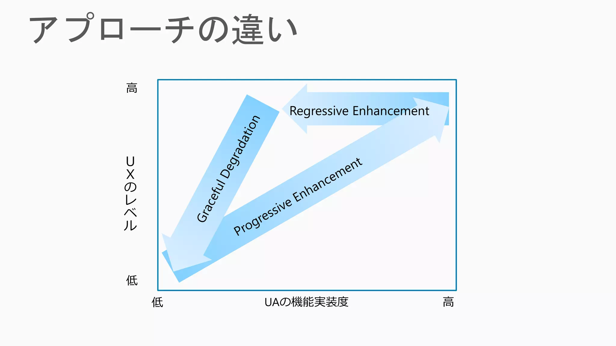 高
          Regressive Enhancement


Ｕ
Ｘ
の
レ
ベ
ル




低
    低   UAの機能実装度                   高
 