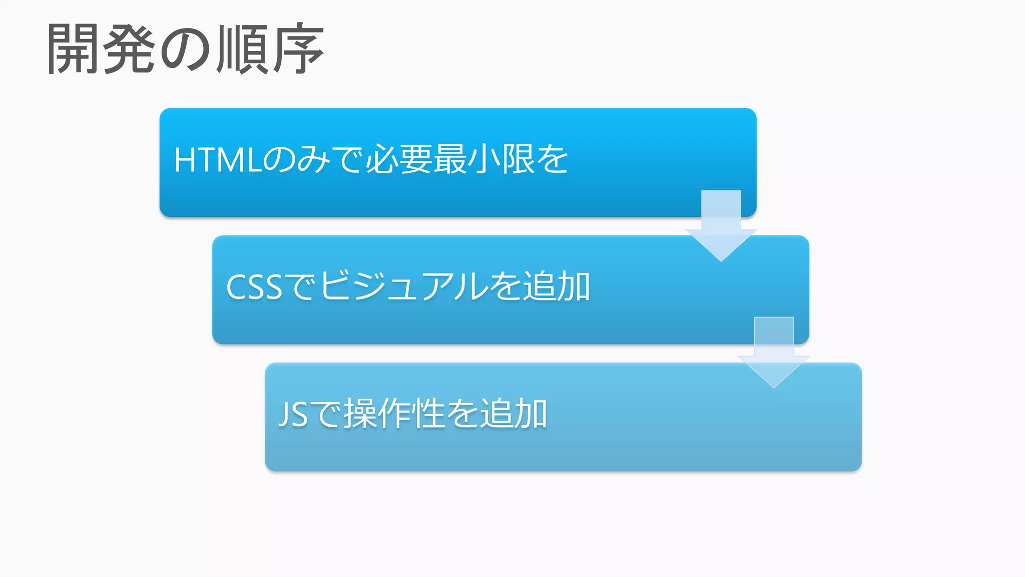 HTMLのみで必要最小限を


 CSSでビジュアルを追加


   JSで操作性を追加
 