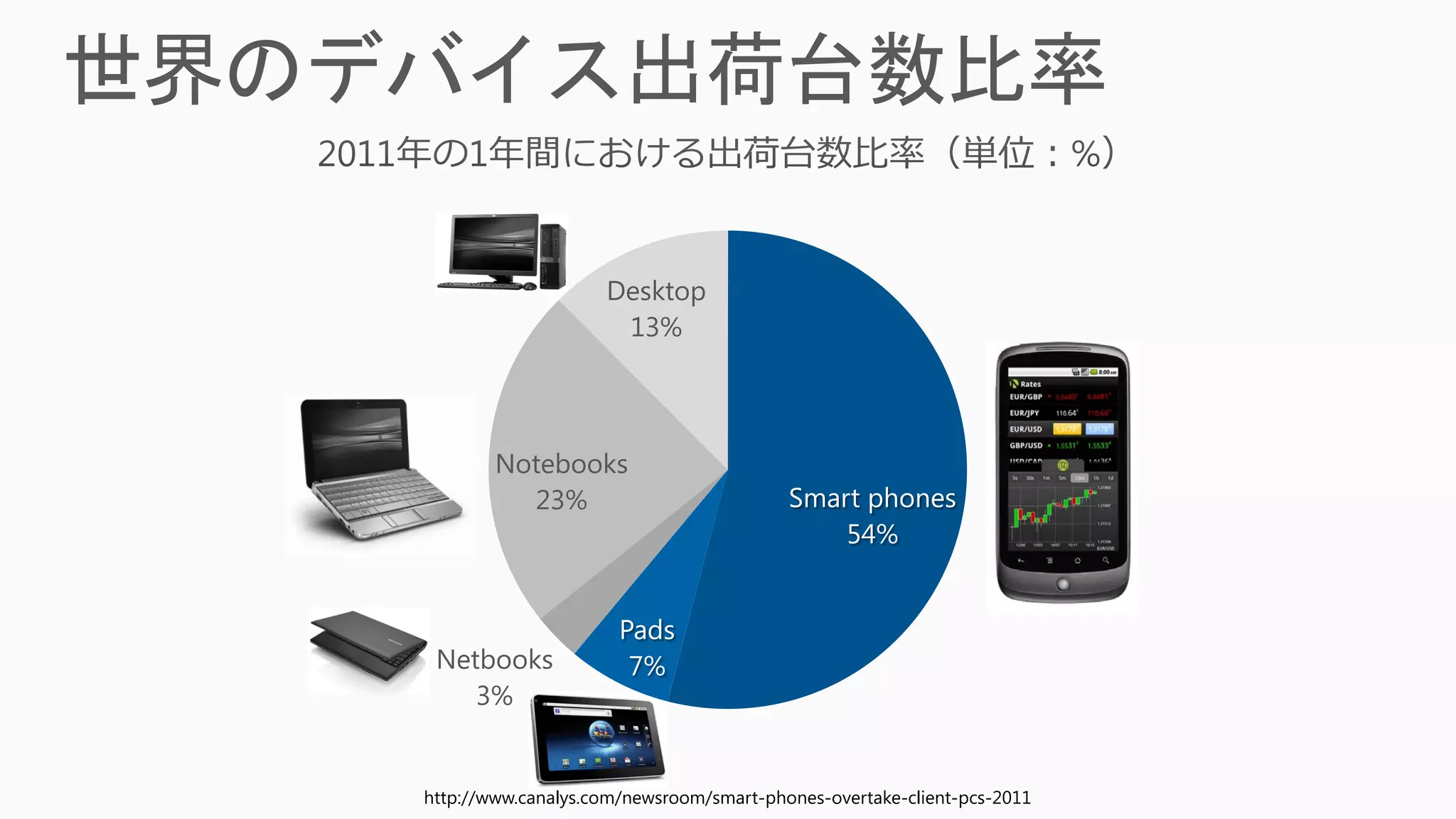 Desktop
                     13%




        Notebooks
          23%                            Smart phones
                                             54%


                      Pads
 Netbooks              7%
    3%


http://www.canalys.com/newsroom/smart-phones-overtake-client-pcs-2011
 