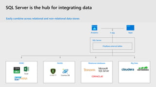 SQL Server
T-SQLAnalytics Apps
ODBC NoSQL Relational databases Big Data
PolyBase external tables
SQL Server is the hub for integrating data
Easily combine across relational and non-relational data stores
 