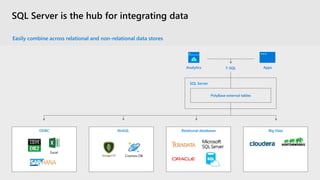 SQL Server
T-SQLAnalytics Apps
ODBC NoSQL Relational databases Big Data
PolyBase external tables
SQL Server is the hub for integrating data
Easily combine across relational and non-relational data stores
 