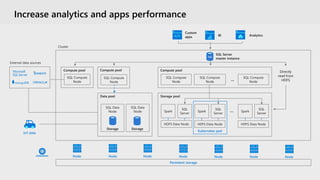 Increase analytics and apps performance
Compute pool
SQL Compute
Node
SQL Compute
Node
SQL Compute
Node
…
Compute pool
SQL Compute
Node
IoT data
Directly
read from
HDFS
Persistent storage
…
Storage pool
SQL
Server
Spark
HDFS Data Node
SQL
Server
Spark
HDFS Data Node
SQL
Server
Spark
HDFS Data Node
Kubernetes pod
Analytics
Custom
apps BI
SQL Server
master instance
Node Node Node Node Node Node Node
SQL
Data pool
SQL Data
Node
SQL Data
Node
Compute pool
SQL Compute
Node
Storage Storage
 