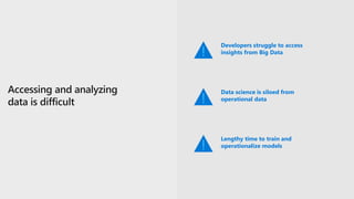 Developers struggle to access
insights from Big Data
Data science is siloed from
operational data
Lengthy time to train and
operationalize models
 
