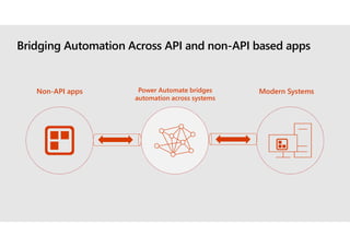 Bridging Automation Across API and non-API based apps
Non-API apps Power Automate bridges
automation across systems
Modern Systems
 