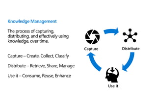 Knowledge Management
The process of capturing,
distributing, and effectively using
knowledge, over time.
Capture – Create, Collect, Classify
Distribute – Retrieve, Share, Manage
Use it – Consume, Reuse, Enhance
 