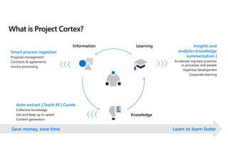 What is Project Cortex?
Smart process ingestion
Proposal management
Contracts & agreements
Invoice processing
Save money, save time Learn to learn faster
Information Learning
Knowledge
Insights and
analytics knowledge
summarization |
Accelerate org best practices
in processes and people
Expertise development
Corporate learning
Auto-extract | Teach AI | Curate
Collective knowledge
Get and keep up to speed
Content generation
 