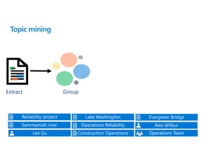 Group
Topic mining
Extract
 