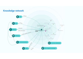 interested
SME authoritative
File
Meeting
Communications
Q&A
Person
Site
Acronym, definition
Non-digital knowledge
Knowledge network
 