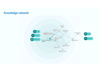 Knowledge network
Person
Meeting
File
Person
File
 