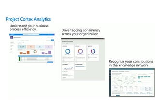 Project Cortex Analytics
AI mines for topics from
unstructured content like files,
emails and other
communications.
 