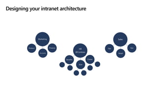 Designing your intranet architecture
HR
@Contoso
Marketing Sales
Career
Give
Benefits
Finance
Accounts
Product
Retail
Ops Ops
 