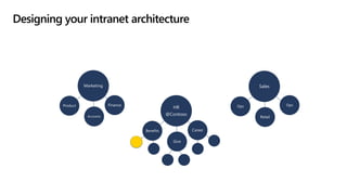 Designing your intranet architecture
HR
@Contoso
Marketing Sales
Career
Give
Benefits
Finance
Accounts
Product
Retail
Ops Ops
 