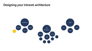 Designing your intranet architecture
HR
@Contoso
Marketing Sales
Career
Give
Benefits
Finance
Accounts
Product
Retail
Ops Ops
 