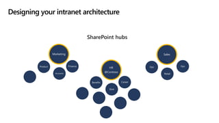 Designing your intranet architecture
HR
@Contoso
Marketing Sales
Career
Give
Benefits
Finance
Accounts
Product
Retail
Ops Ops
SharePoint hubs
 