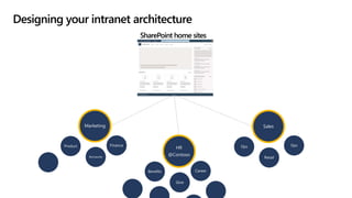 Designing your intranet architecture
SharePoint home sites
HR
@Contoso
Marketing Sales
Career
Give
Benefits
Finance
Accounts
Product
Retail
Ops Ops
 