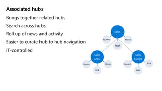 Associated hubs
Brings together related hubs
Search across hubs
Roll up of news and activity
Easier to curate hub to hub navigation
IT-controlled
Market
Retail
Big Wins
Sales
Sales
APAC
Sales
Europe
Metrics
ROB
Region ROB
MBR
Research
 