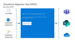 SharePoint Migration Tool (SPMT)
SHAREPOINT
SERVER 2013
SHAREPOINT
SERVER 2010
https://aka.ms/SPMT
FILE SHARE
 