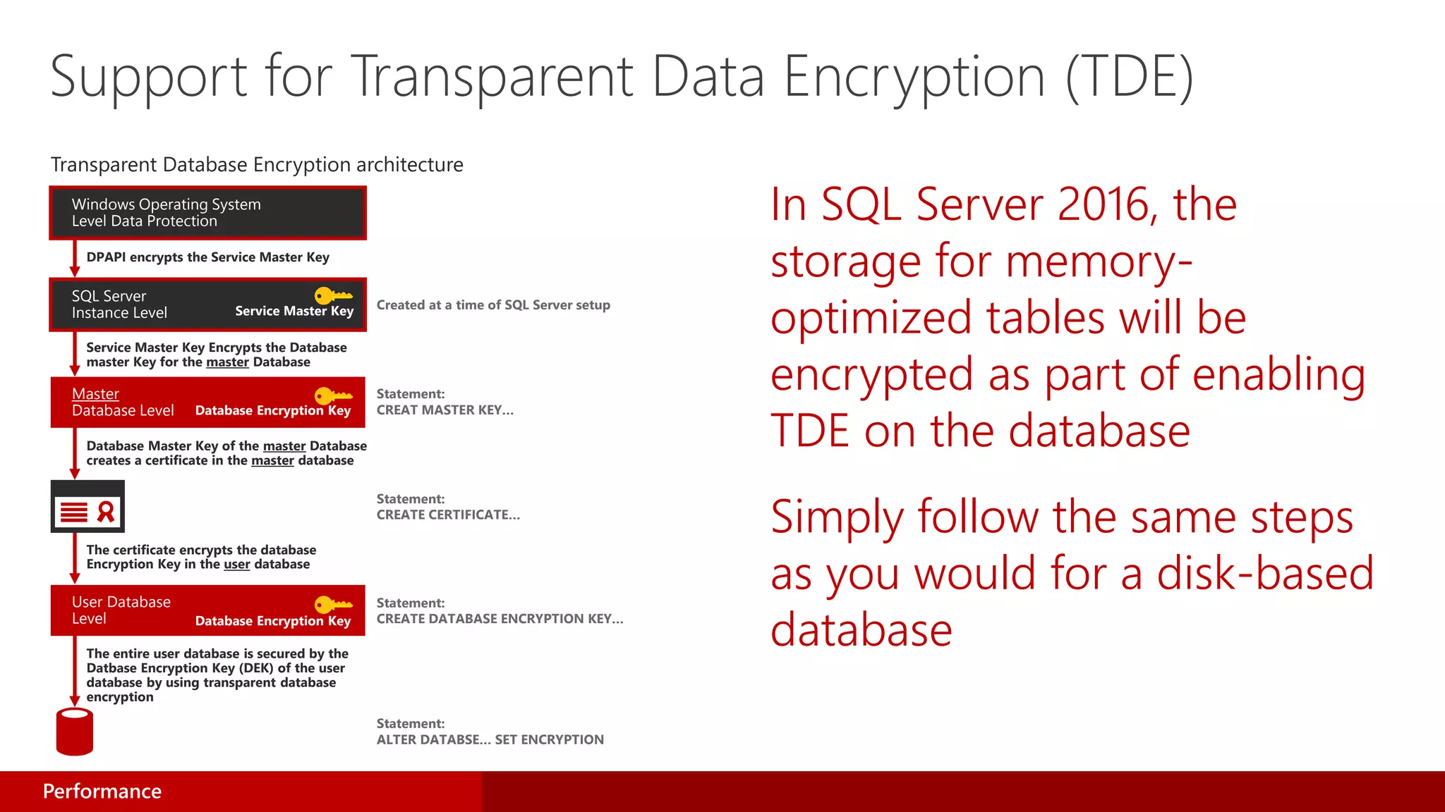 In SQL Server 2016, the
storage for memory-
optimized tables will be
encrypted as part of enabling
TDE on the database
Simply follow the same steps
as you would for a disk-based
database
Support for Transparent Data Encryption (TDE)
Windows Operating System
Level Data Protection
SQL Server
Instance Level
User Database
Level Database Encryption Key
Service Master Key
DPAPI encrypts the Service Master Key
Master
Database Level Database Encryption Key
Service Master Key Encrypts the Database
master Key for the master Database
Database Master Key of the master Database
creates a certificate in the master database
The certificate encrypts the database
Encryption Key in the user database
The entire user database is secured by the
Datbase Encryption Key (DEK) of the user
database by using transparent database
encryption
Created at a time of SQL Server setup
Statement:
CREAT MASTER KEY…
Statement:
CREATE CERTIFICATE…
Statement:
CREATE DATABASE ENCRYPTION KEY…
Statement:
ALTER DATABSE… SET ENCRYPTION
Performance
 