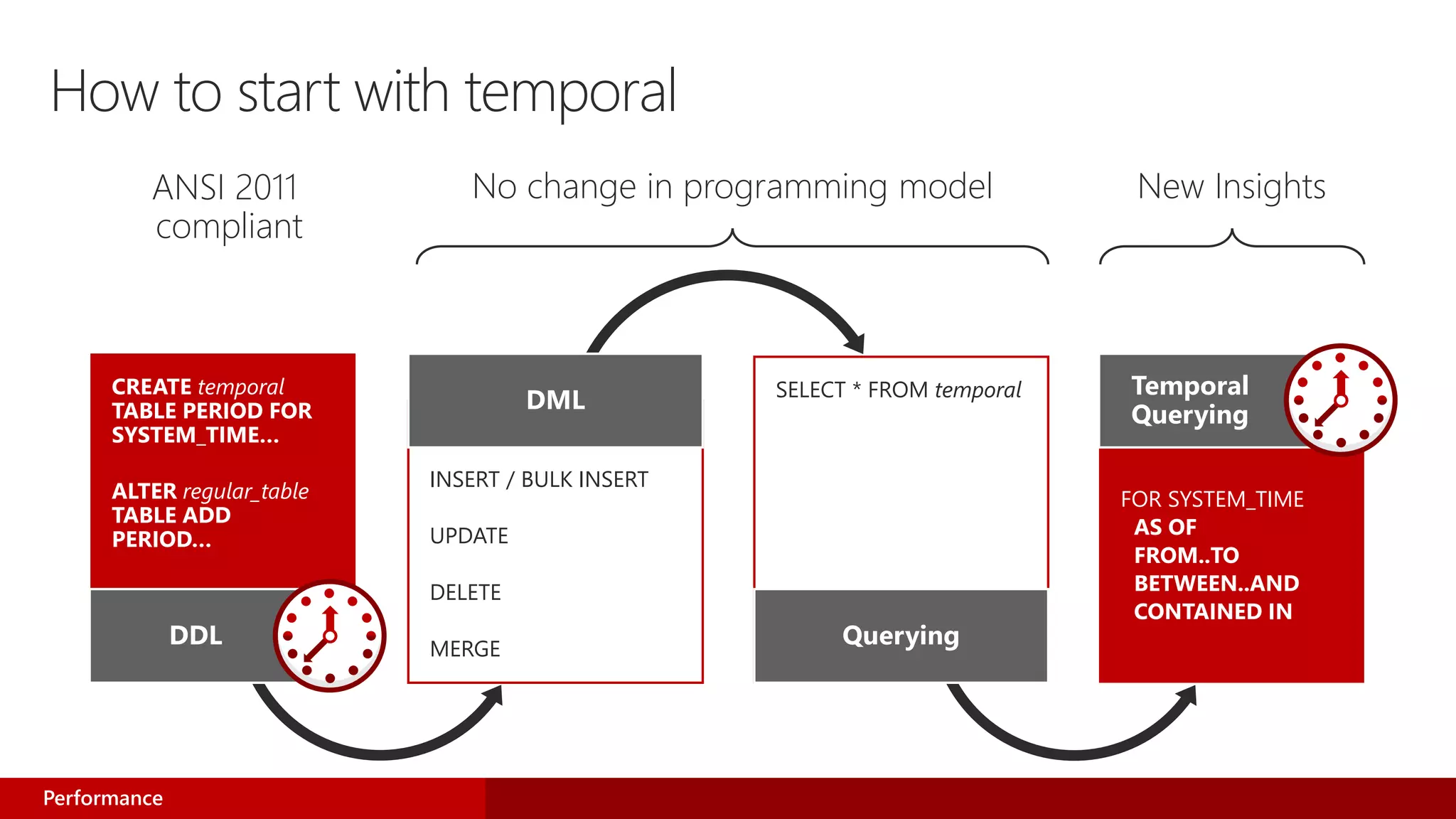 No change in programming model New Insights
INSERT / BULK INSERT
UPDATE
DELETE
MERGE
DML SELECT * FROM temporal
Querying
How to start with temporal
CREATE temporal
TABLE PERIOD FOR
SYSTEM_TIME…
ALTER regular_table
TABLE ADD
PERIOD…
DDL
FOR SYSTEM_TIME
AS OF
FROM..TO
BETWEEN..AND
CONTAINED IN
Temporal
Querying
ANSI 2011
compliant
Performance
 