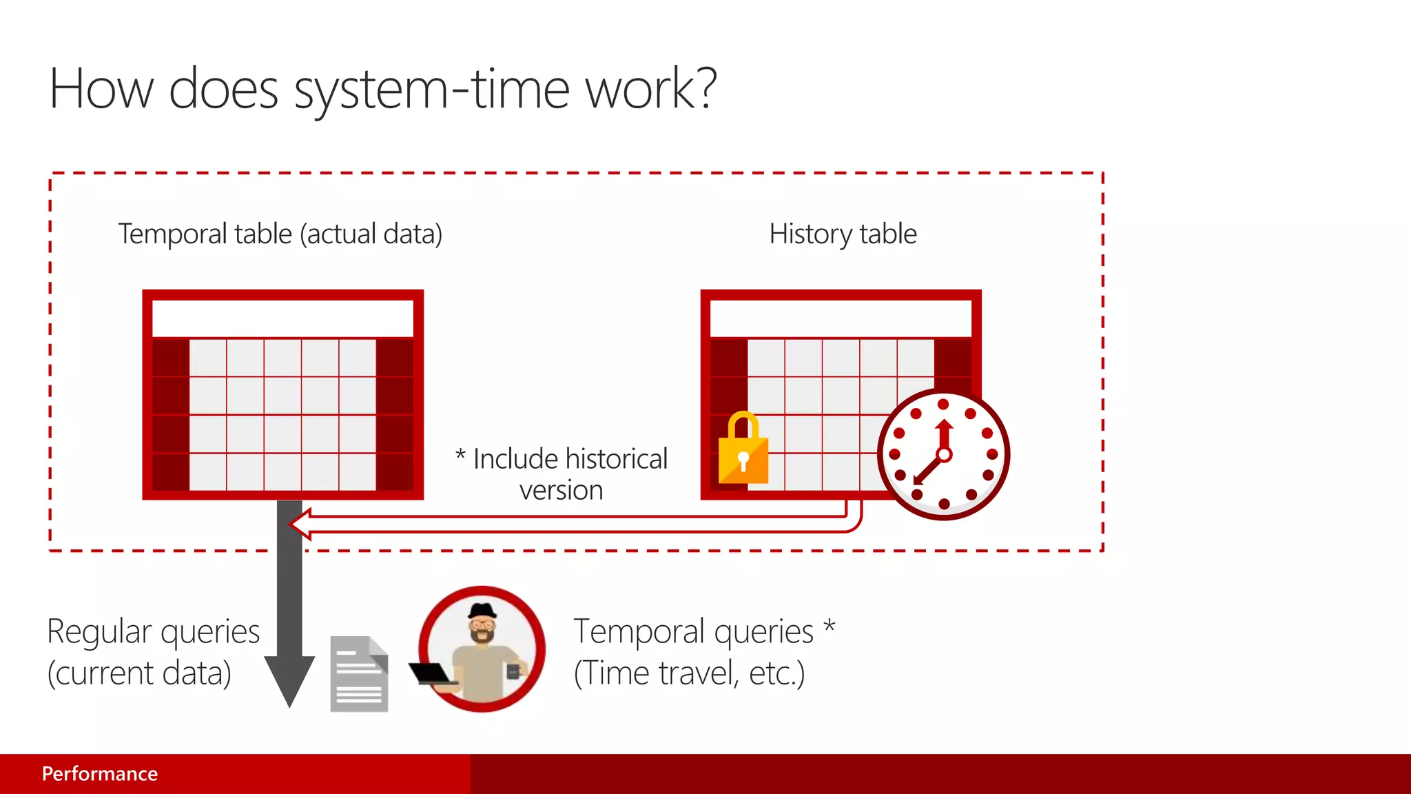 Temporal table (actual data)
Temporal queries *
(Time travel, etc.)
How does system-time work?
History table
Regular queries
(current data)
* Include historical
version
Performance
 