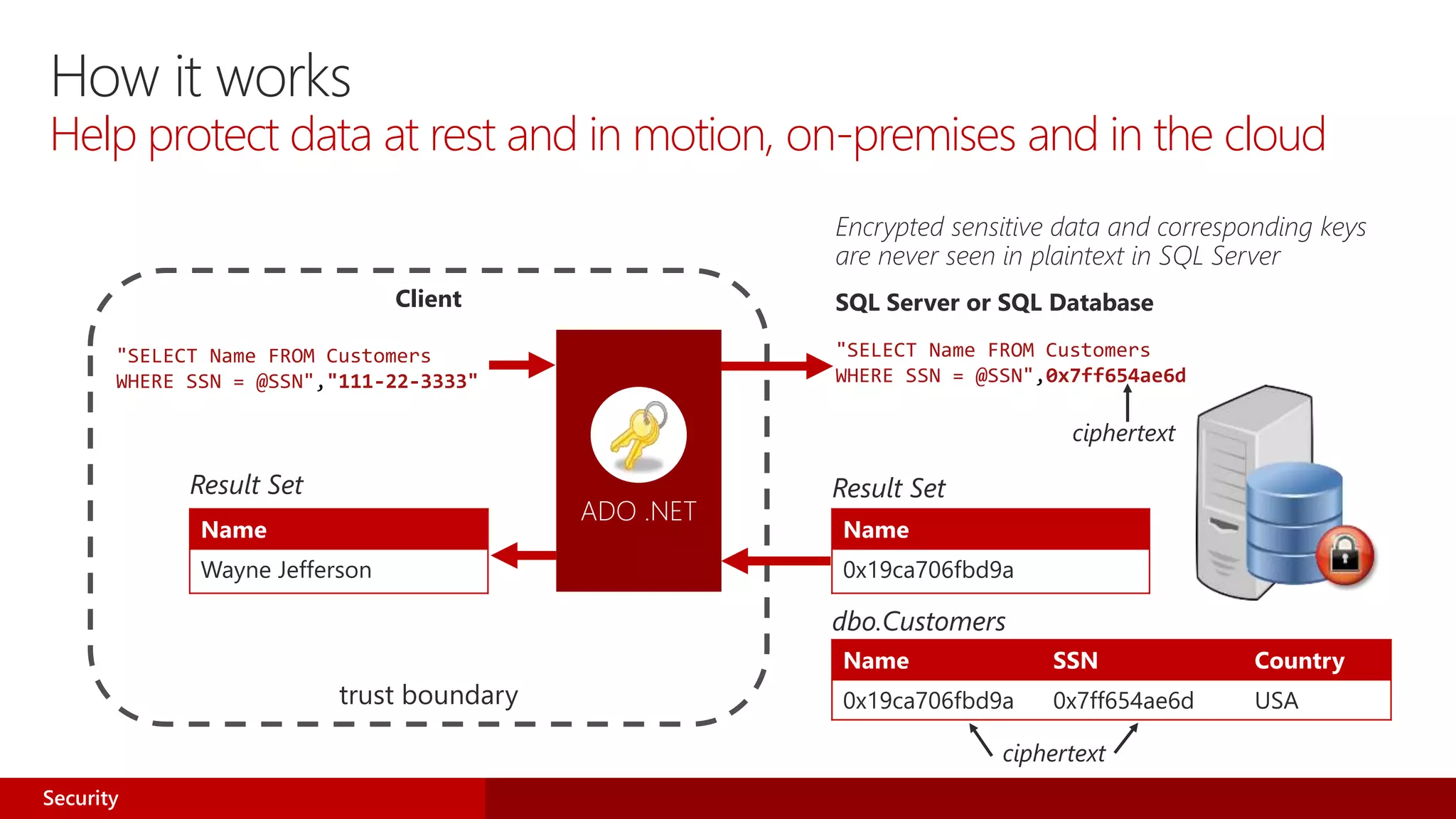 trust boundary
"SELECT Name FROM Customers
WHERE SSN = @SSN","111-22-3333"
How it works
Help protect data at rest and in motion, on-premises and in the cloud
Name
Wayne Jefferson
ADO .NET
Name
0x19ca706fbd9a
Result SetResult Set
Client
Name SSN Country
0x19ca706fbd9a 0x7ff654ae6d USA
SQL Server or SQL Database
"SELECT Name FROM Customers
WHERE SSN = @SSN",0x7ff654ae6d
ciphertext
Encrypted sensitive data and corresponding keys
are never seen in plaintext in SQL Server
dbo.Customers
ciphertext
Security
 