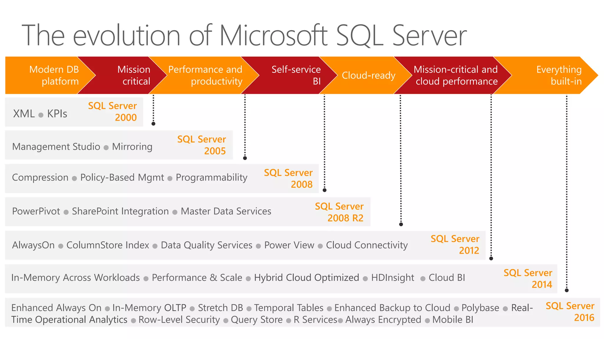 SQL Server
2008
SQL Server
2008 R2
SQL Server
2000XML ● KPIs
Compression ● Policy-Based Mgmt ● Programmability
PowerPivot ● SharePoint Integration ● Master Data Services
SQL Server
2012
AlwaysOn ● ColumnStore Index ● Data Quality Services ● Power View ● Cloud Connectivity
SQL Server
2014
In-Memory Across Workloads ● Performance & Scale ● Hybrid Cloud Optimized ● HDInsight ● Cloud BI
Management Studio ● Mirroring
SQL Server
2005
SQL Server
2016
Enhanced Always On ● In-Memory OLTP ● Stretch DB ● Temporal Tables ● Enhanced Backup to Cloud ● Polybase ● Real-
Time Operational Analytics ● Row-Level Security ● Query Store ● R Services● Always Encrypted ● Mobile BI
The evolution of Microsoft SQL Server
 