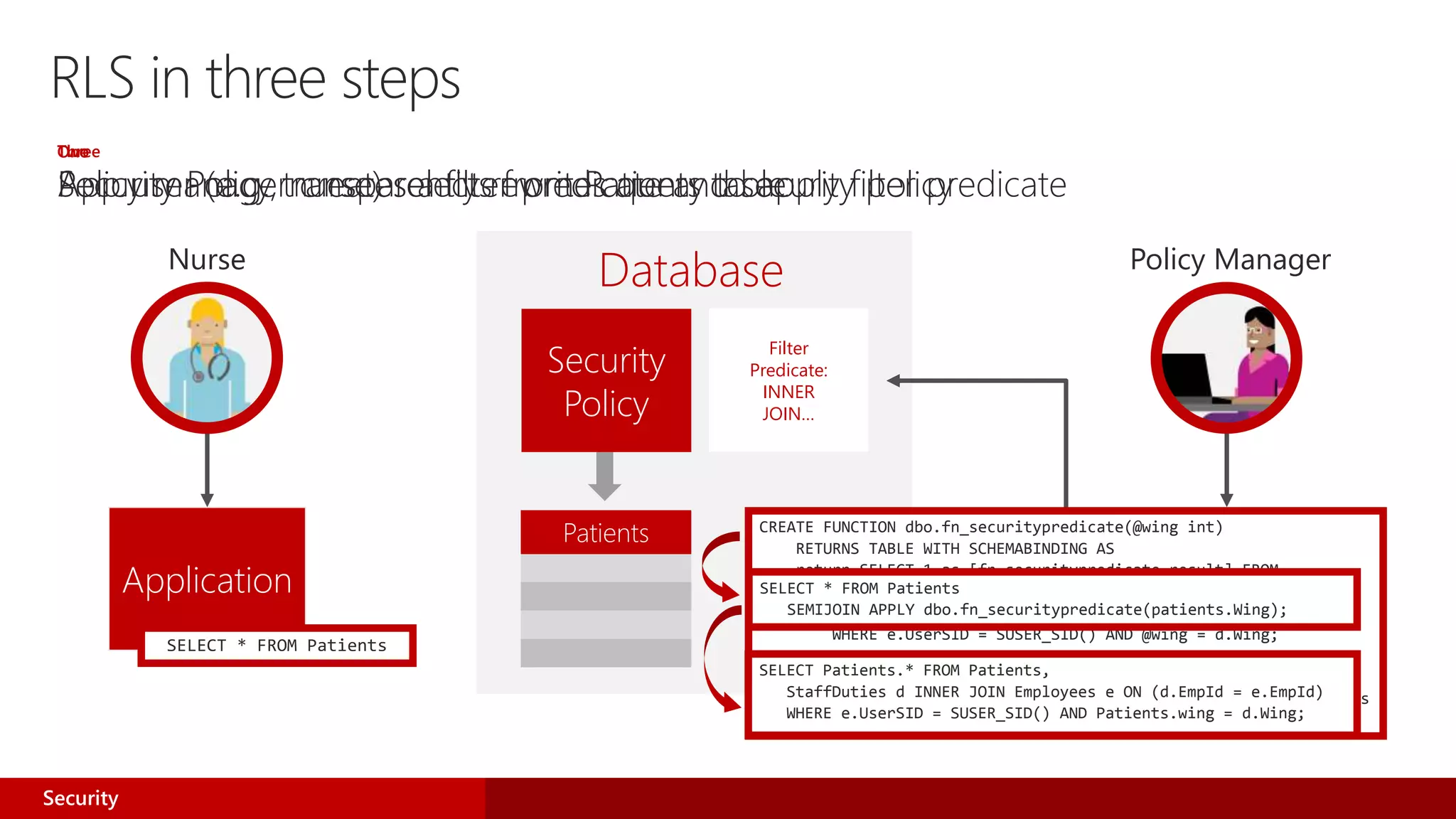 Nurse
Database
One
Policy manager creates a filter predicate and security policy
Two
App user (e.g., nurse) selects from Patients table
Three
Security Policy transparently rewrites query to apply filter predicate
CREATE FUNCTION dbo.fn_securitypredicate(@wing int)
RETURNS TABLE WITH SCHEMABINDING AS
return SELECT 1 as [fn_securitypredicate_result] FROM
StaffDuties d INNER JOIN Employees e
ON (d.EmpId = e.EmpId)
WHERE e.UserSID = SUSER_SID() AND @wing = d.Wing;
CREATE SECURITY POLICY dbo.SecPol
ADD FILTER PREDICATE dbo.fn_securitypredicate(Wing) ON Patients
WITH (STATE = ON)
Filter
Predicate:
INNER
JOIN…
Security
Policy
Application
Patients
SELECT * FROM Patients
SELECT * FROM Patients
SEMIJOIN APPLY dbo.fn_securitypredicate(patients.Wing);
SELECT Patients.* FROM Patients,
StaffDuties d INNER JOIN Employees e ON (d.EmpId = e.EmpId)
WHERE e.UserSID = SUSER_SID() AND Patients.wing = d.Wing;
Security
RLS in three steps
Policy Manager
 