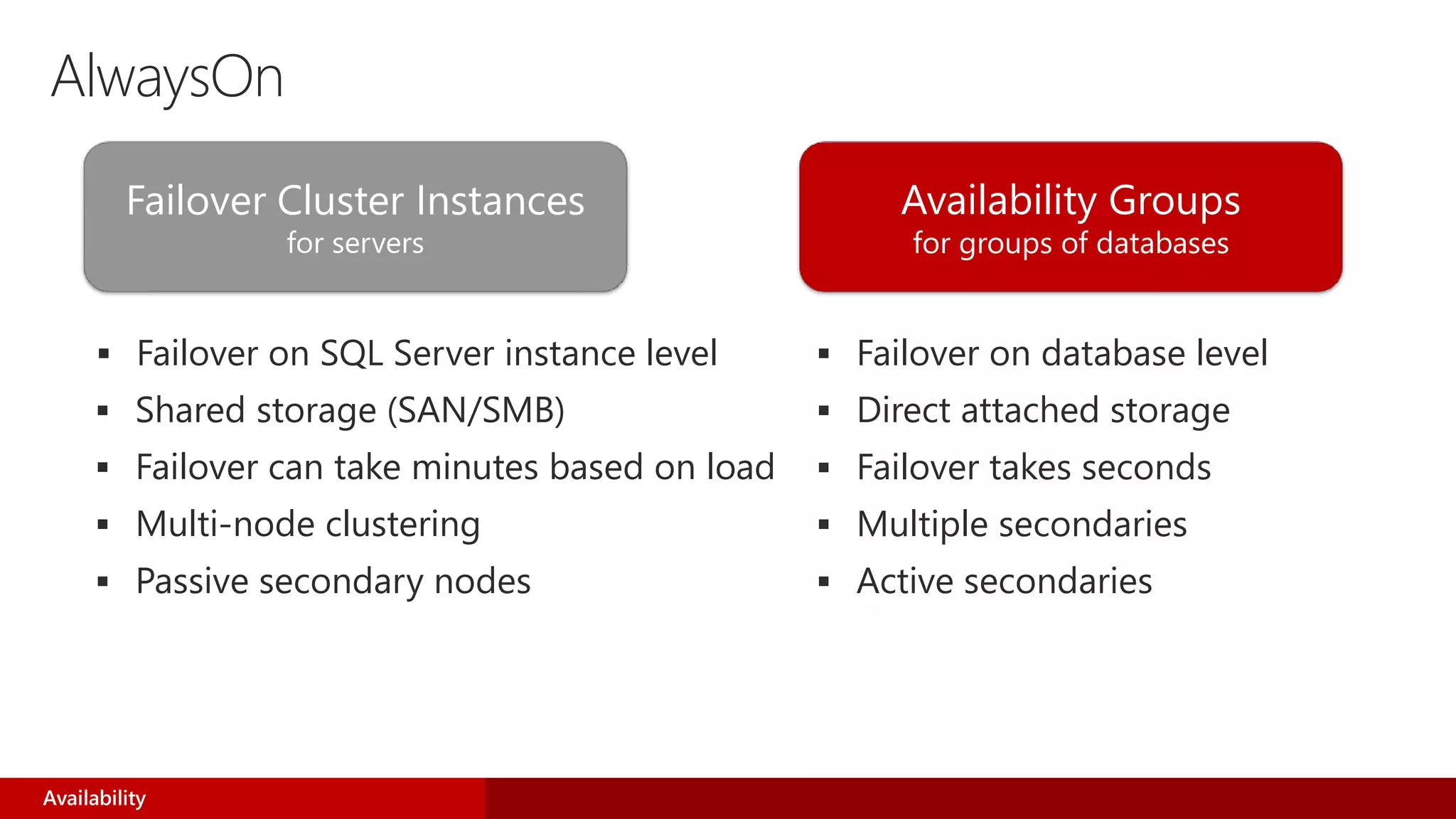 AlwaysOn
 Failover on SQL Server instance level
 Shared storage (SAN/SMB)
 Failover can take minutes based on load
 Multi-node clustering
 Passive secondary nodes
 Failover on database level
 Direct attached storage
 Failover takes seconds
 Multiple secondaries
 Active secondaries
Availability
Failover Cluster Instances
for servers
Availability Groups
for groups of databases
 