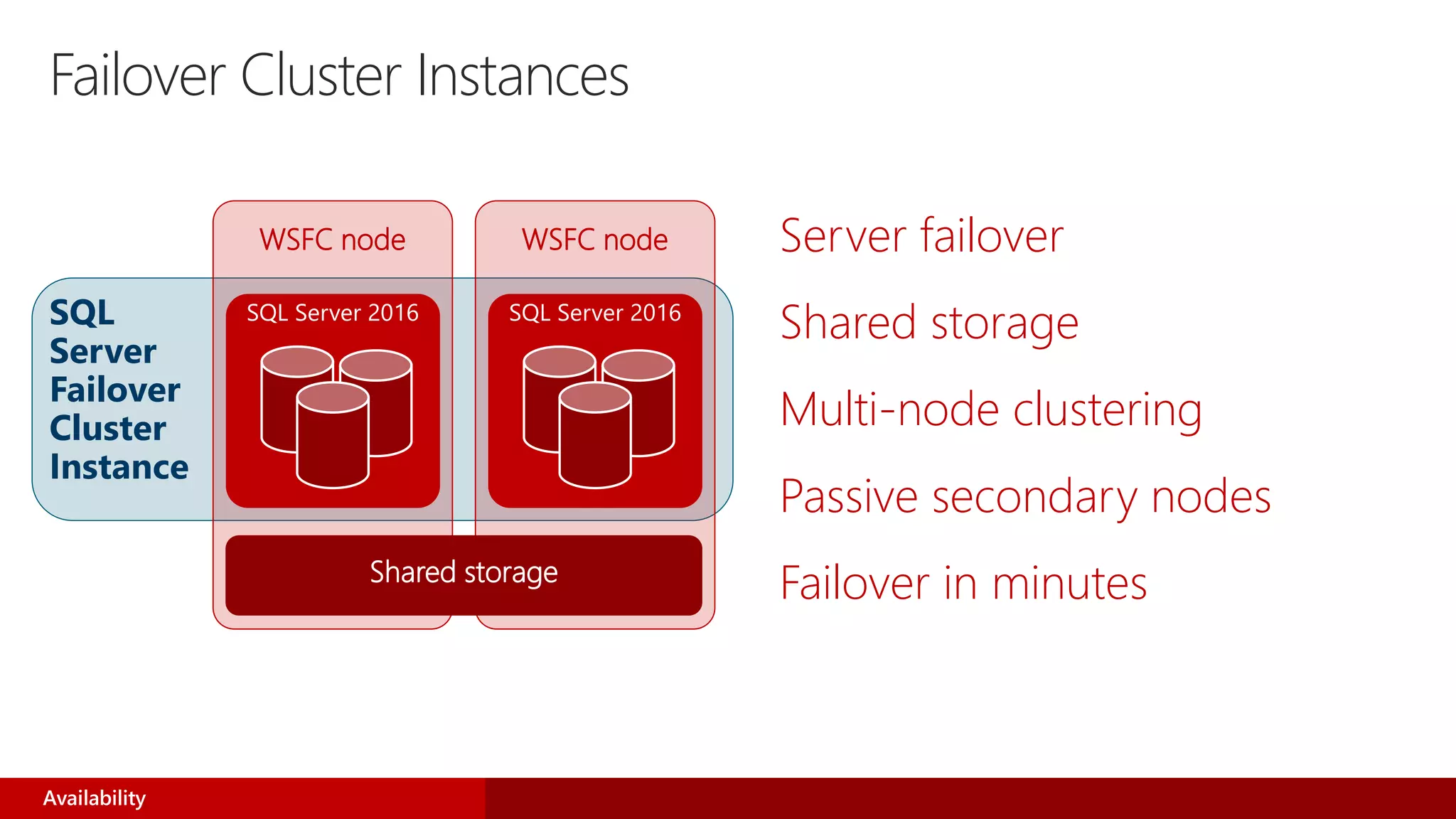 WSFC node WSFC node
Failover Cluster Instances
Server failover
Shared storage
Multi-node clustering
Passive secondary nodes
Failover in minutes
SQL Server 2016
Shared storage
SQL Server 2016SQL
Server
Failover
Cluster
Instance
Availability
 